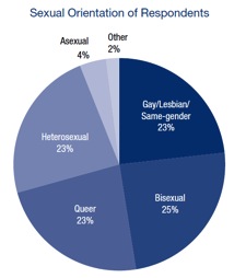 Sexual Orientation of Respondents